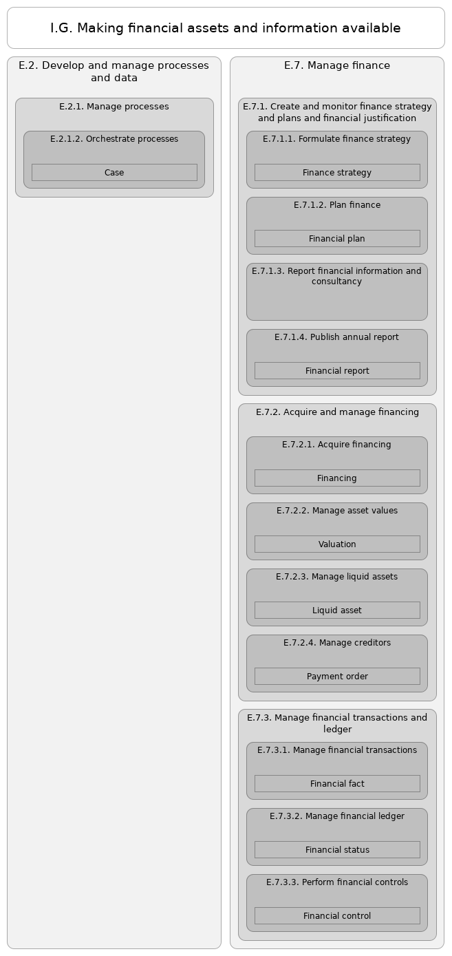 L3 value stream I.G