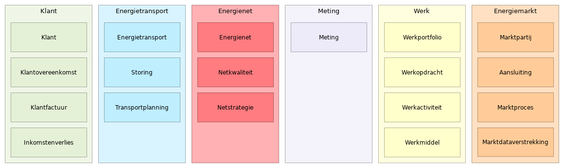 N2 C objecten