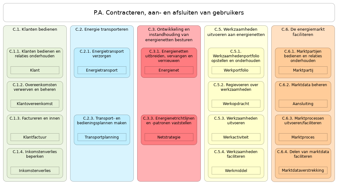 N2 waardestroom P.A