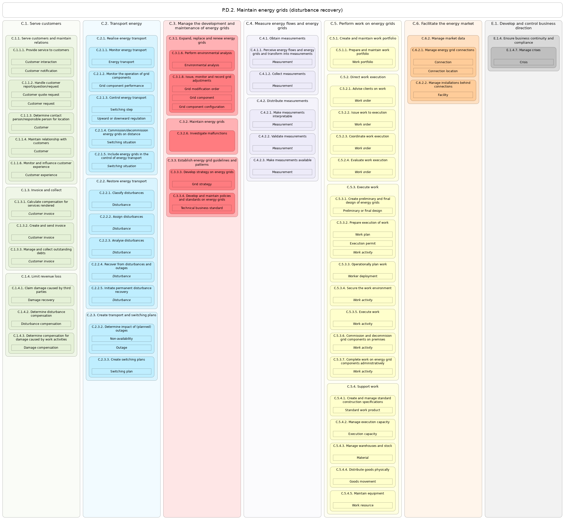 L3 value stream P.D.2