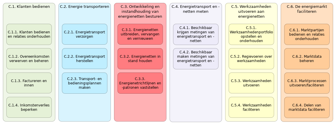 N2 C functies