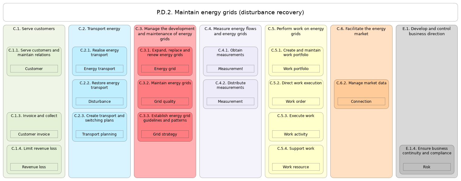 L2 value stream P.D.2