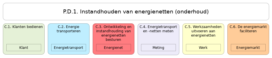 N1 waardestroom P.D.1