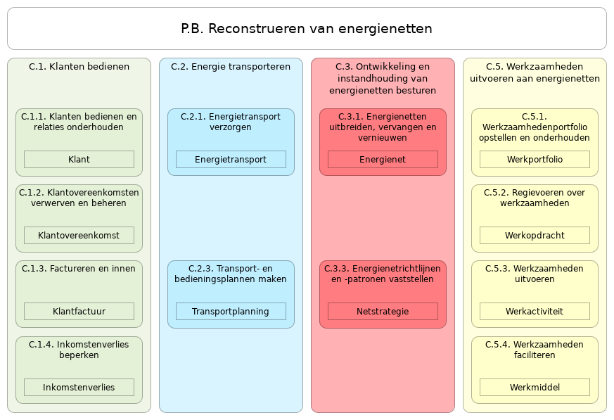 N2 waardestroom P.B