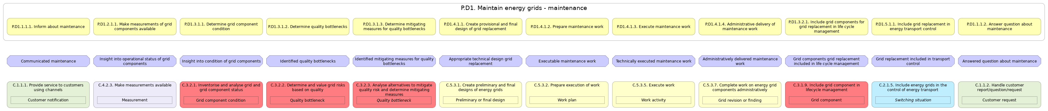 L3 value stream (stages) summary P.D1