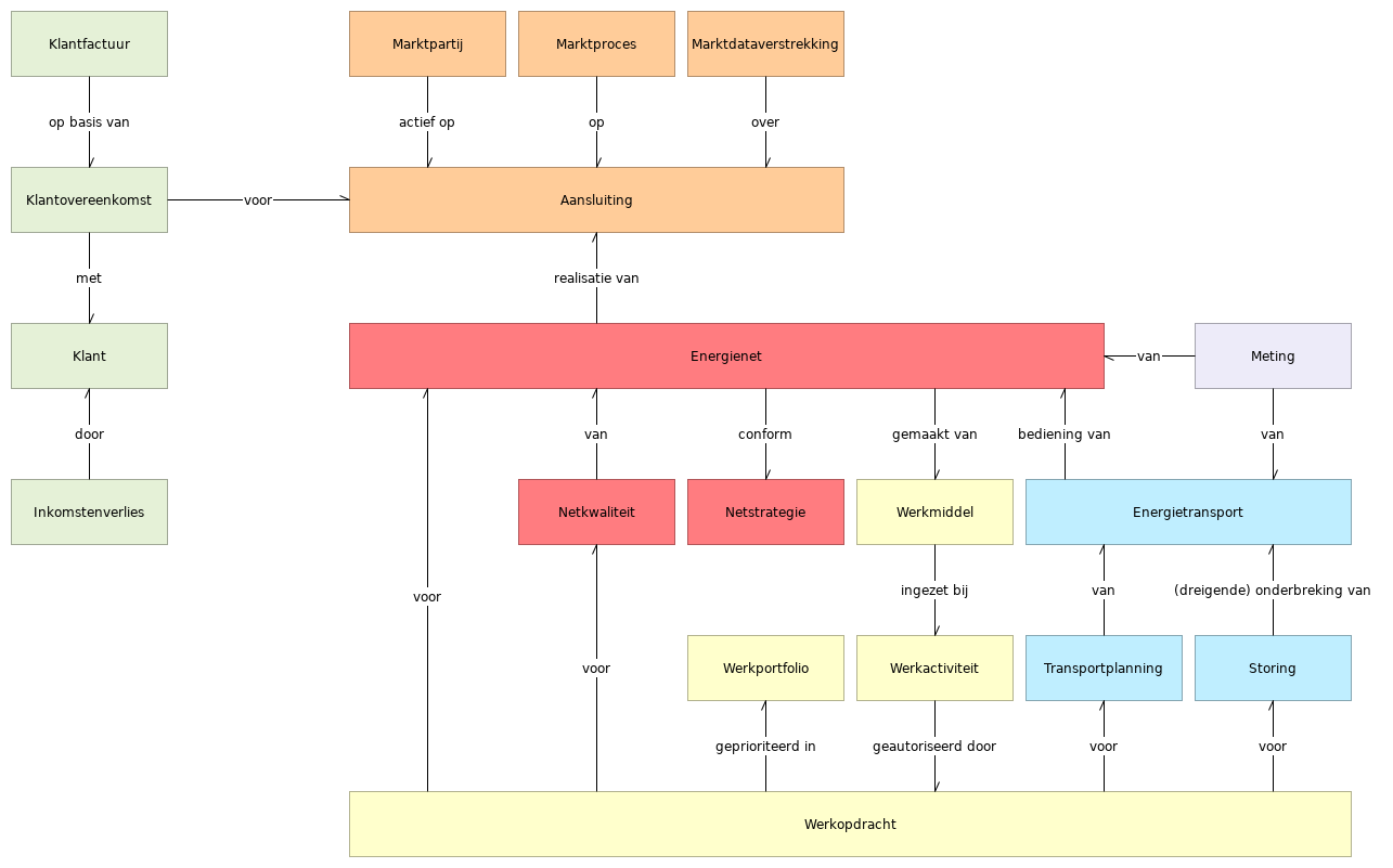 N2 C objectrelaties