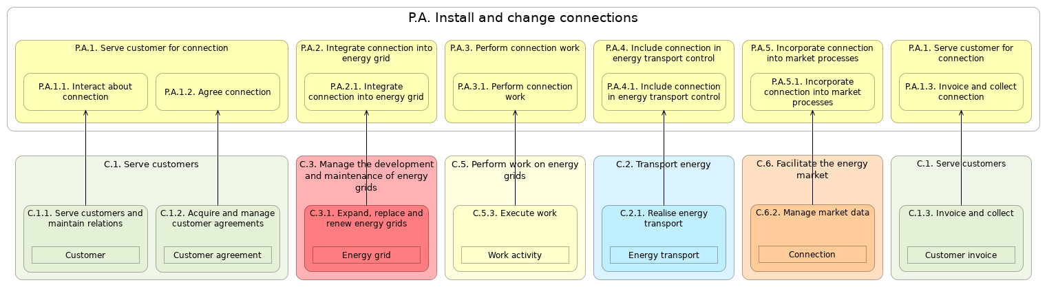 L2 value stream (stages) P.A