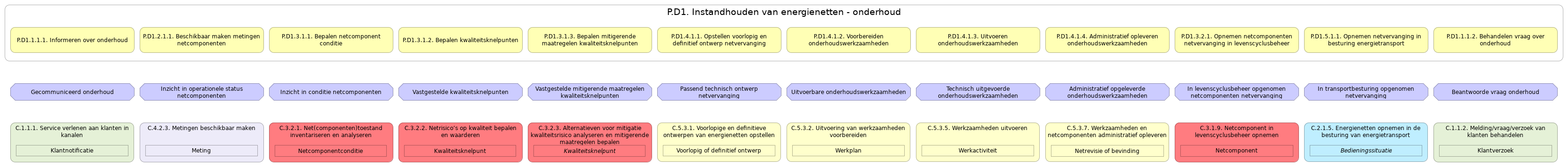 N3 waardestroom(stappen) samenvatting P.D1