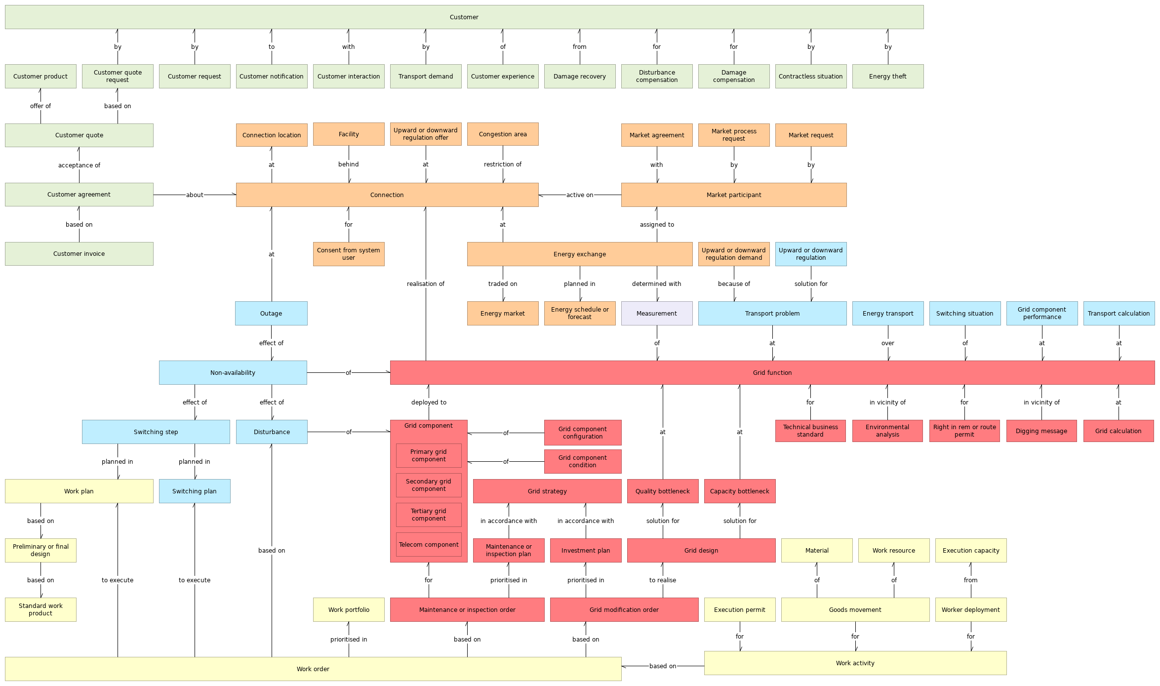 L3 C object relationships