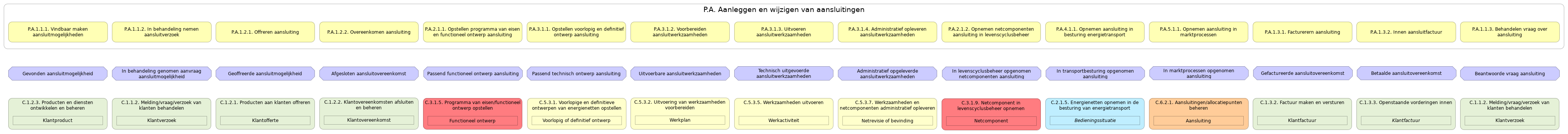 N3 waardestroom(stappen) samenvatting P.A