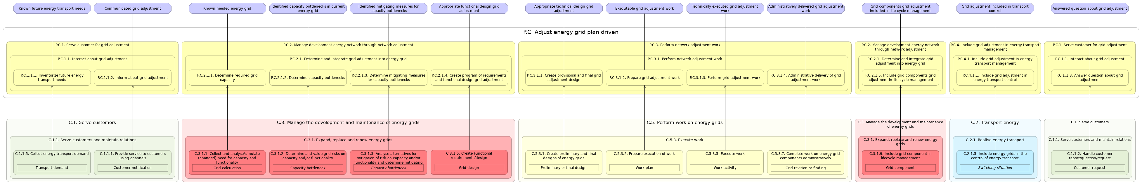 L3 value stream (stages) P.C